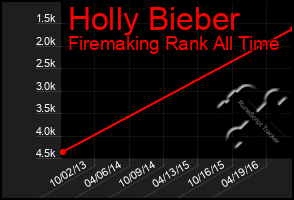 Total Graph of Holly Bieber