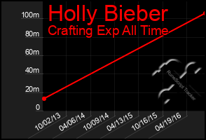Total Graph of Holly Bieber