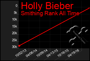 Total Graph of Holly Bieber