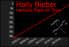 Total Graph of Holly Bieber
