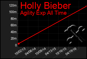 Total Graph of Holly Bieber