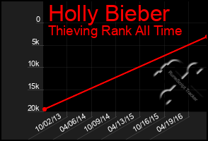 Total Graph of Holly Bieber