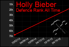 Total Graph of Holly Bieber