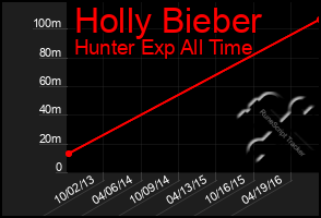 Total Graph of Holly Bieber