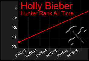 Total Graph of Holly Bieber