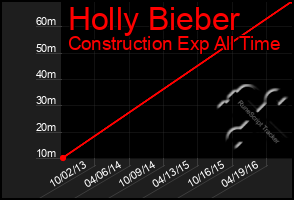 Total Graph of Holly Bieber
