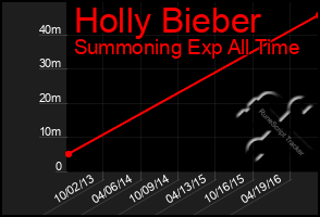 Total Graph of Holly Bieber