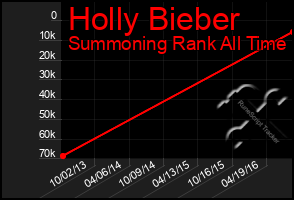 Total Graph of Holly Bieber