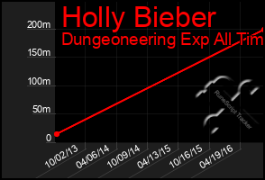 Total Graph of Holly Bieber