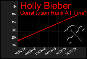 Total Graph of Holly Bieber