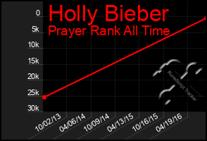 Total Graph of Holly Bieber