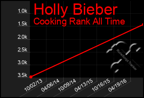 Total Graph of Holly Bieber