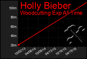 Total Graph of Holly Bieber