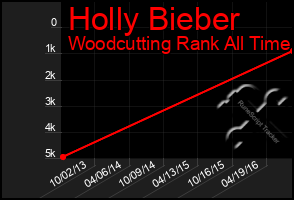 Total Graph of Holly Bieber