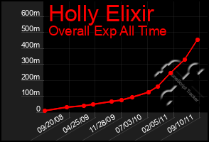 Total Graph of Holly Elixir