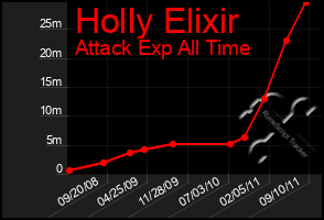 Total Graph of Holly Elixir