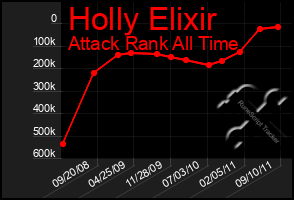 Total Graph of Holly Elixir