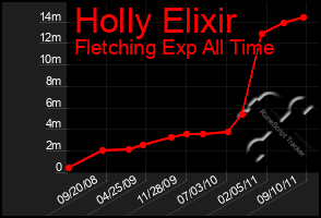 Total Graph of Holly Elixir