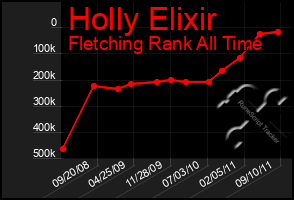 Total Graph of Holly Elixir