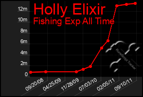 Total Graph of Holly Elixir