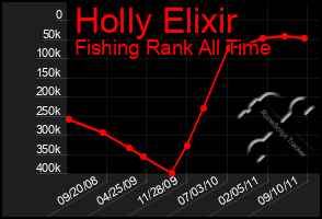 Total Graph of Holly Elixir