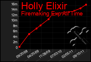 Total Graph of Holly Elixir