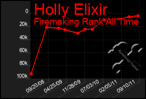 Total Graph of Holly Elixir