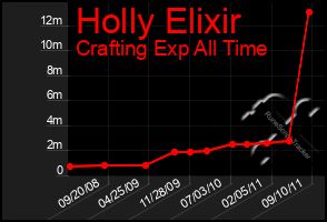 Total Graph of Holly Elixir