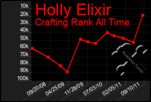 Total Graph of Holly Elixir