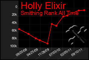 Total Graph of Holly Elixir