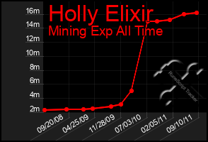 Total Graph of Holly Elixir