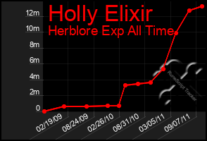 Total Graph of Holly Elixir