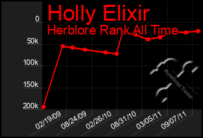 Total Graph of Holly Elixir