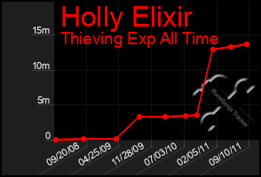 Total Graph of Holly Elixir