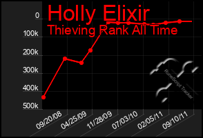 Total Graph of Holly Elixir