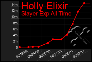 Total Graph of Holly Elixir