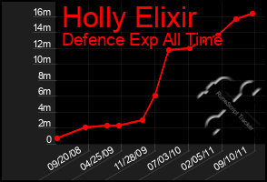 Total Graph of Holly Elixir