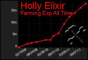 Total Graph of Holly Elixir