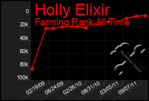 Total Graph of Holly Elixir