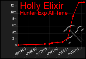 Total Graph of Holly Elixir