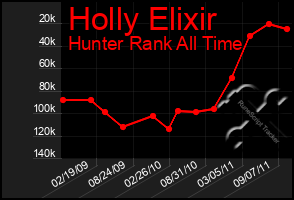 Total Graph of Holly Elixir