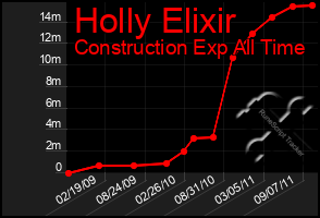 Total Graph of Holly Elixir