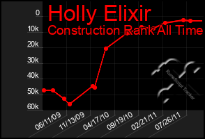 Total Graph of Holly Elixir