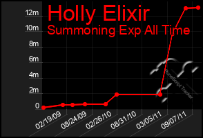 Total Graph of Holly Elixir