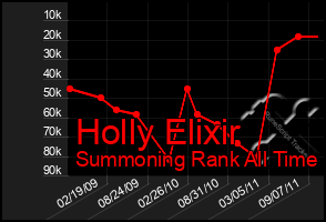 Total Graph of Holly Elixir