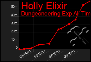 Total Graph of Holly Elixir