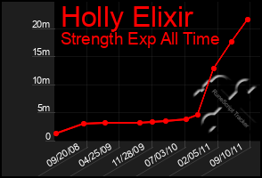 Total Graph of Holly Elixir