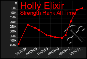 Total Graph of Holly Elixir