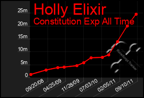 Total Graph of Holly Elixir