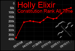 Total Graph of Holly Elixir